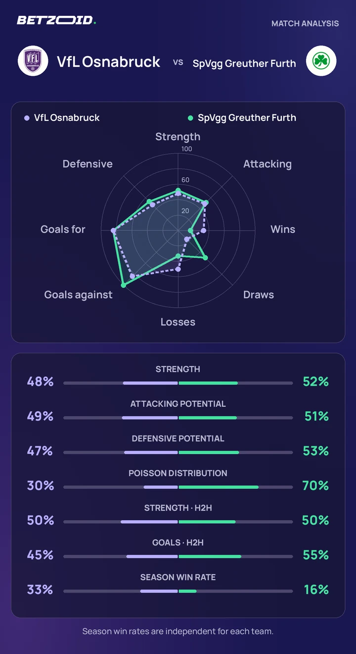 VfL Osnabruck vs SpVgg Greuther Furth — team comparison VfL Osnabruck vs SpVgg Greuther Furth statistics: team strength, attack, defence and head-to-head comparison.