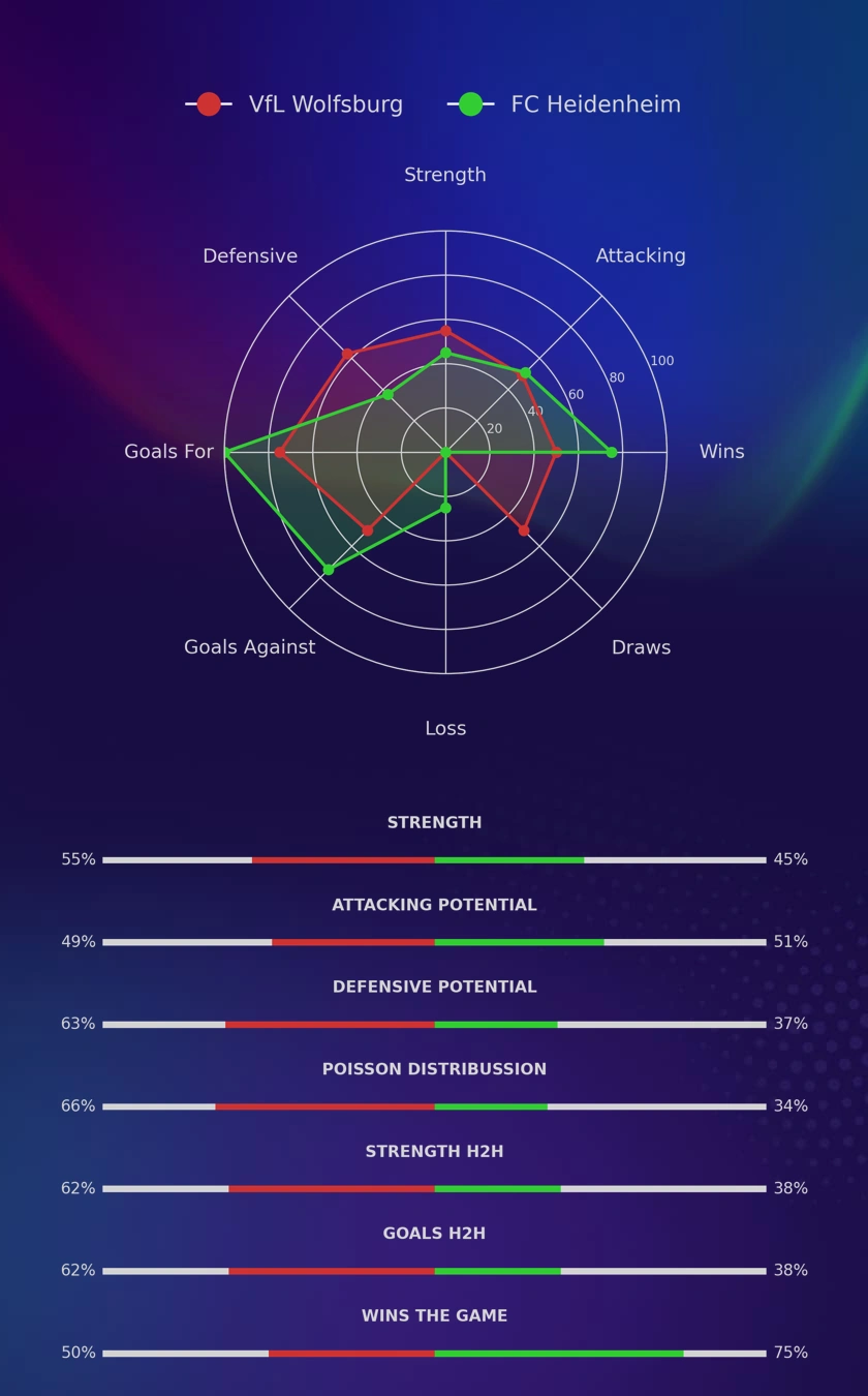 VfL Wolfsburg - FC Heidenheim diagrams