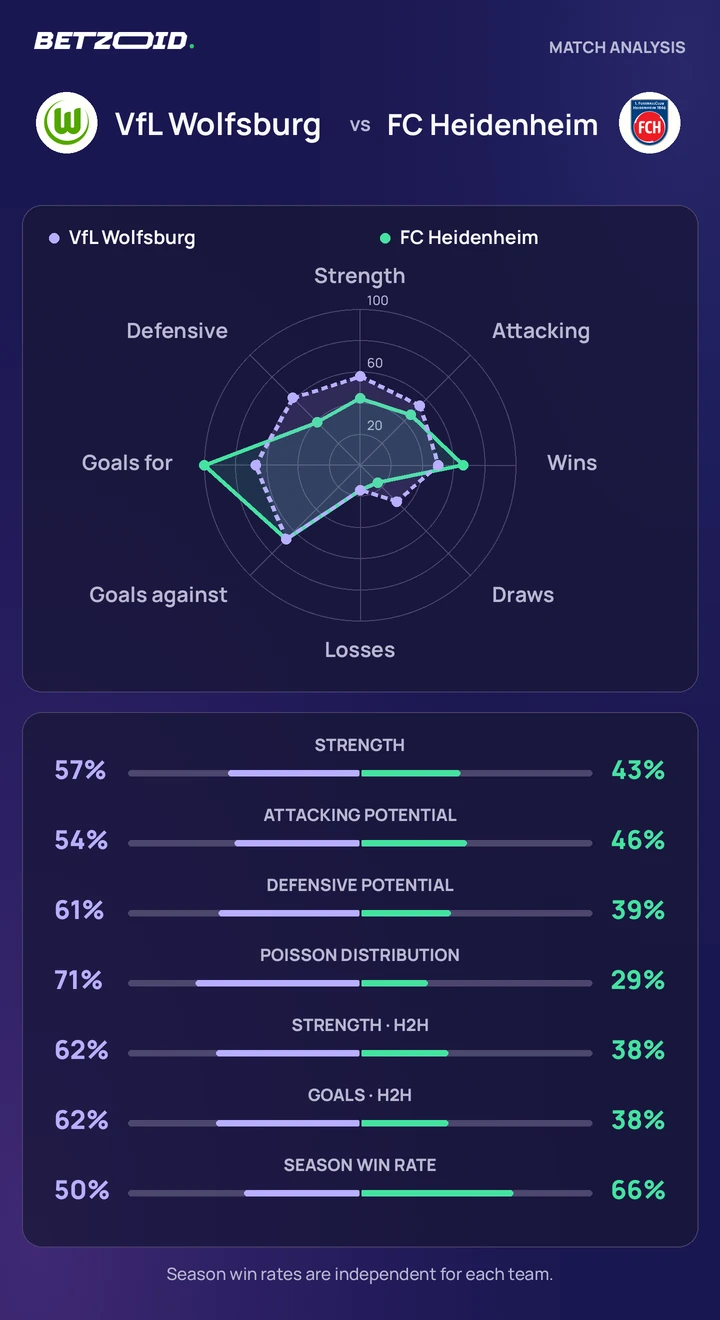 VfL Wolfsburg vs FC Heidenheim — team comparison VfL Wolfsburg vs FC Heidenheim statistics: team strength, attack, defence and head-to-head comparison.