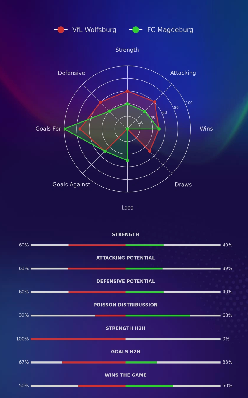 VfL Wolfsburg - FC Magdeburg diagrams