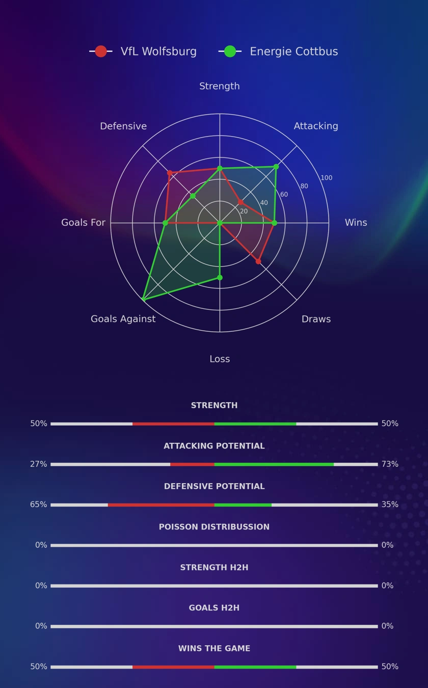 VfL Wolfsburg - Energie Cottbus diagrams