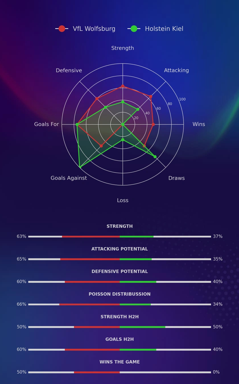 VfL Wolfsburg - Holstein Kiel diagrams