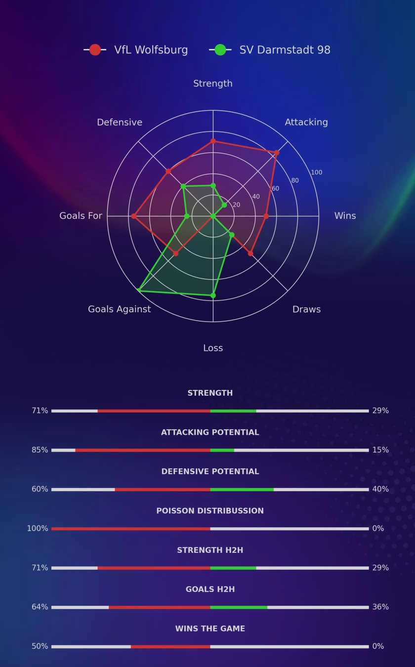 VfL Wolfsburg - SV Darmstadt 98 diagrams