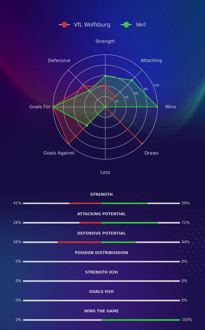 VfL Wolfsburg - Verl diagrams