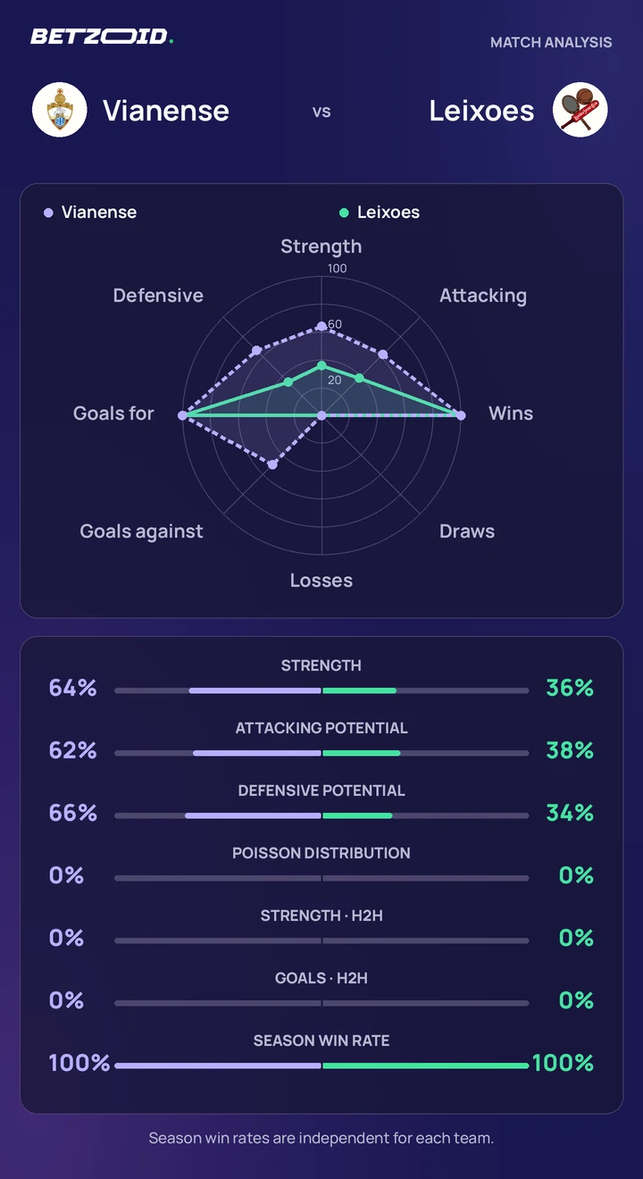 Vianense vs Leixoes — team comparison Vianense vs Leixoes statistics: team strength, attack, defence and head-to-head comparison.