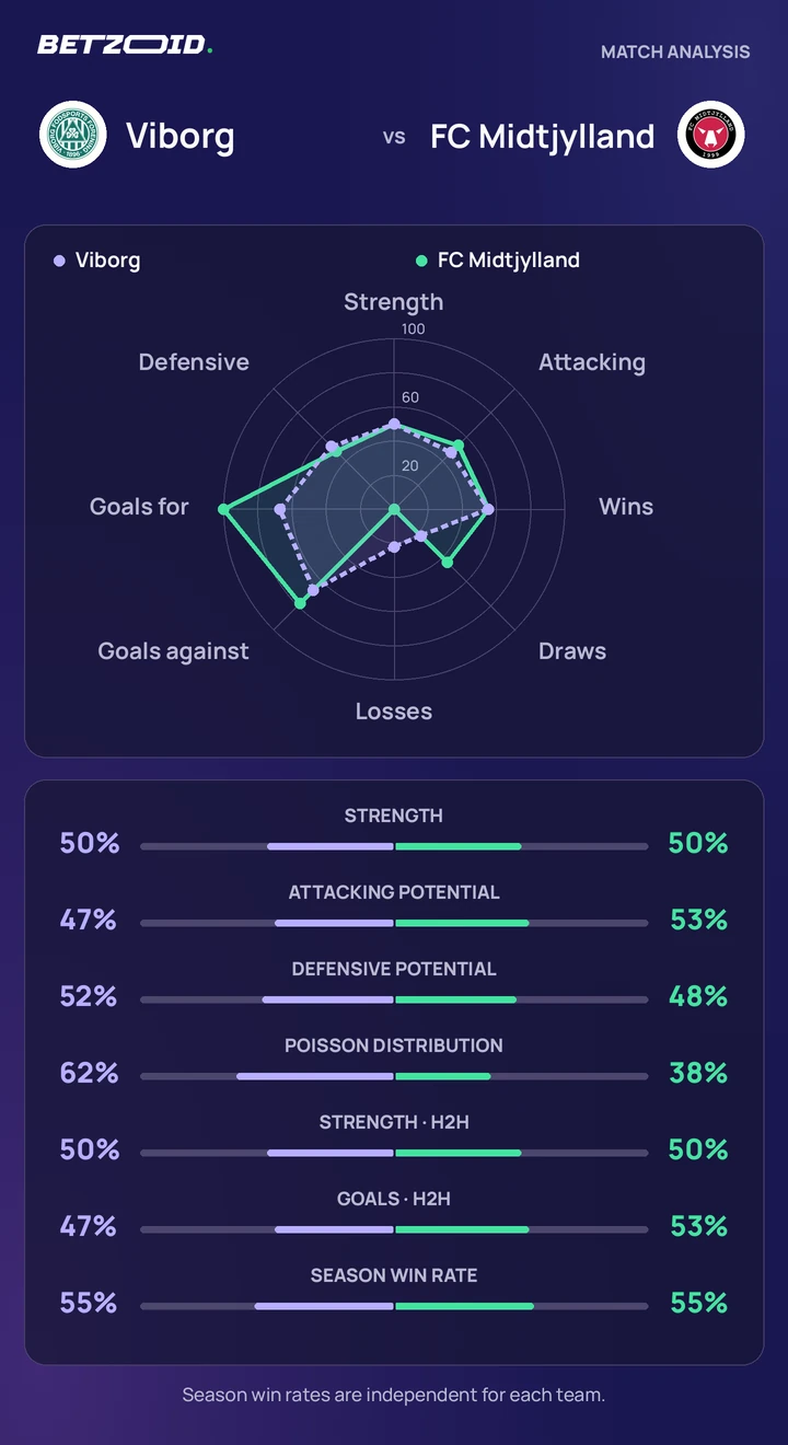 Viborg vs FC Midtjylland — team comparison Viborg vs FC Midtjylland statistics: team strength, attack, defence and head-to-head comparison.