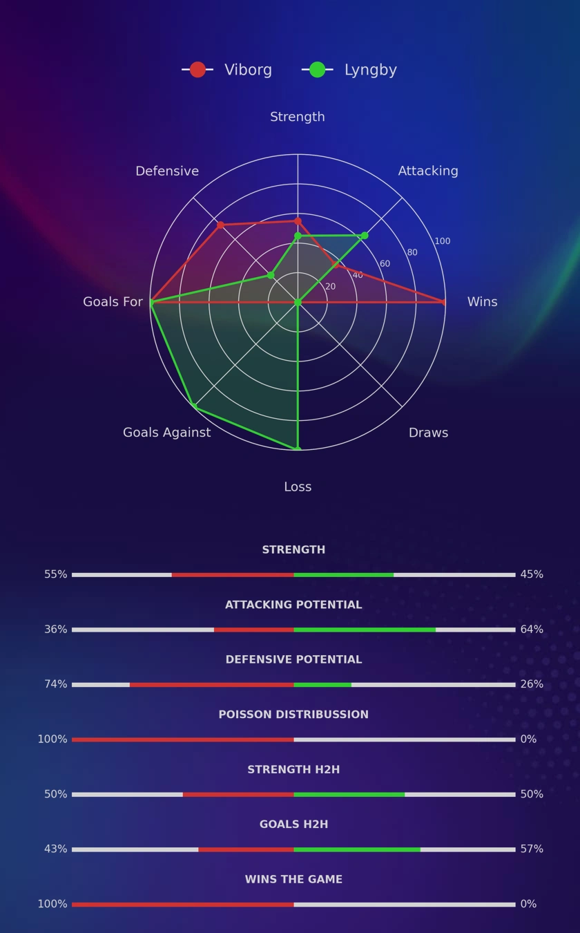 Viborg - Lyngby diagrams