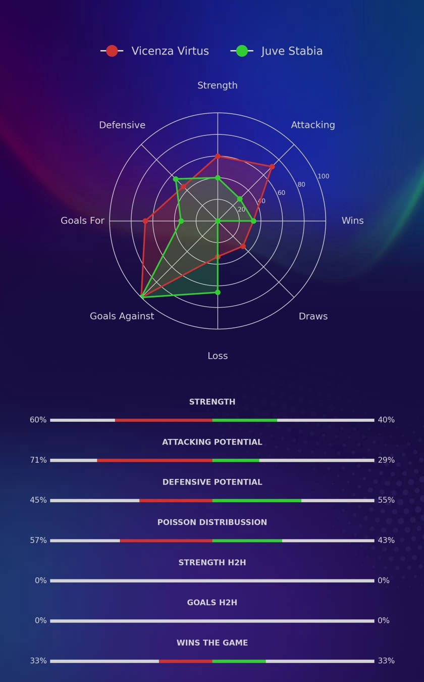 Vicenza Virtus - Juve Stabia diagrams