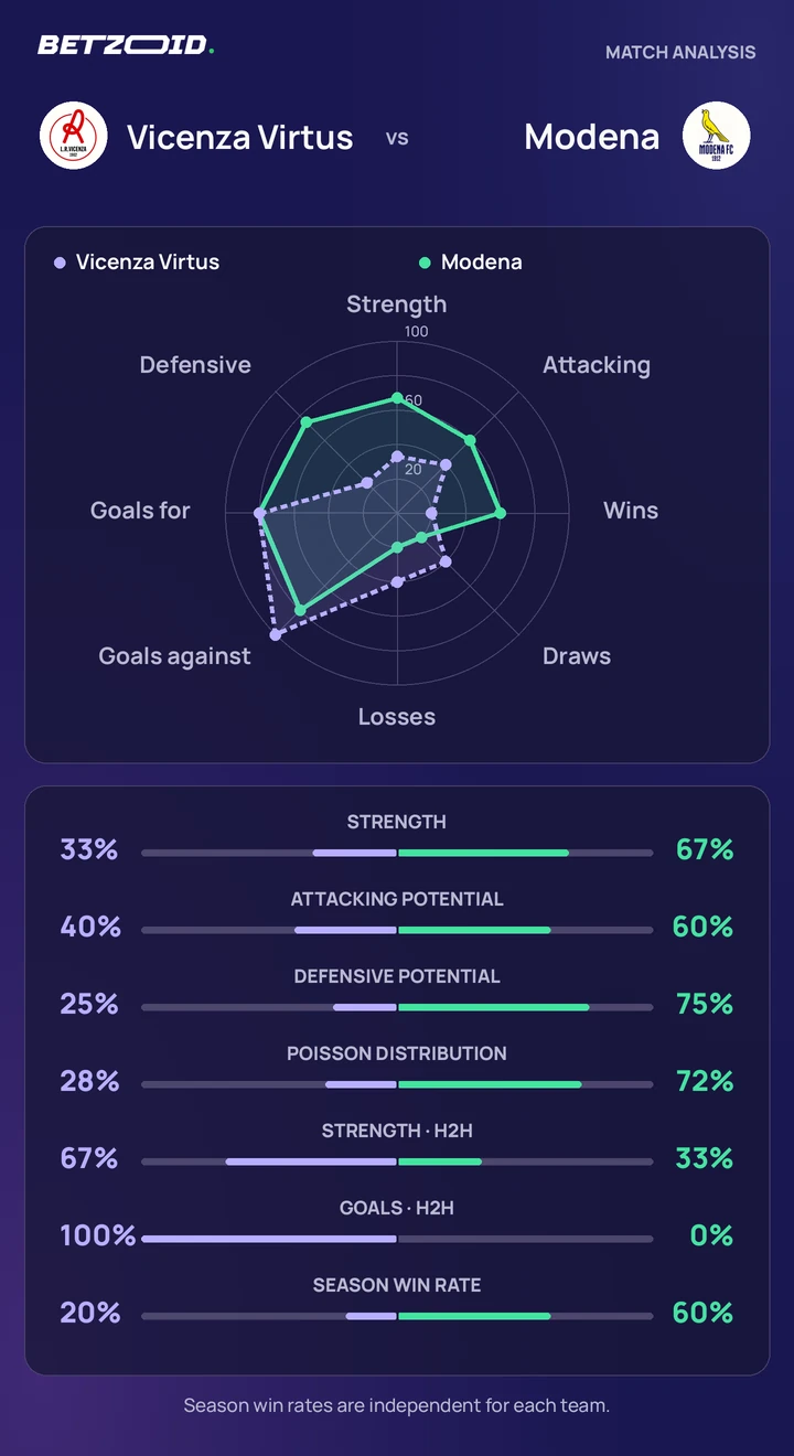 Vicenza Virtus vs Modena — team comparison Vicenza Virtus vs Modena statistics: team strength, attack, defence and head-to-head comparison.