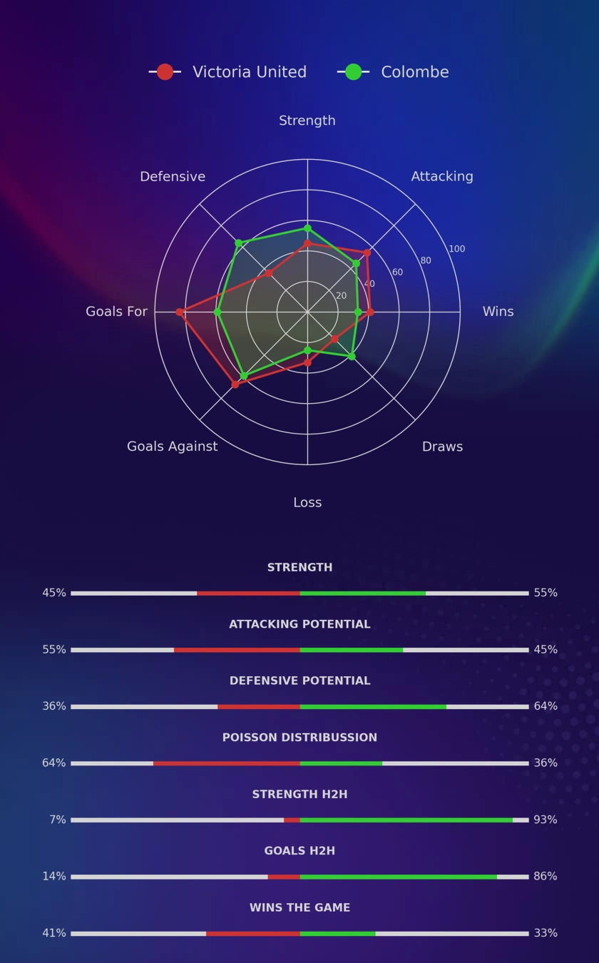 Victoria United - Colombe diagrams
