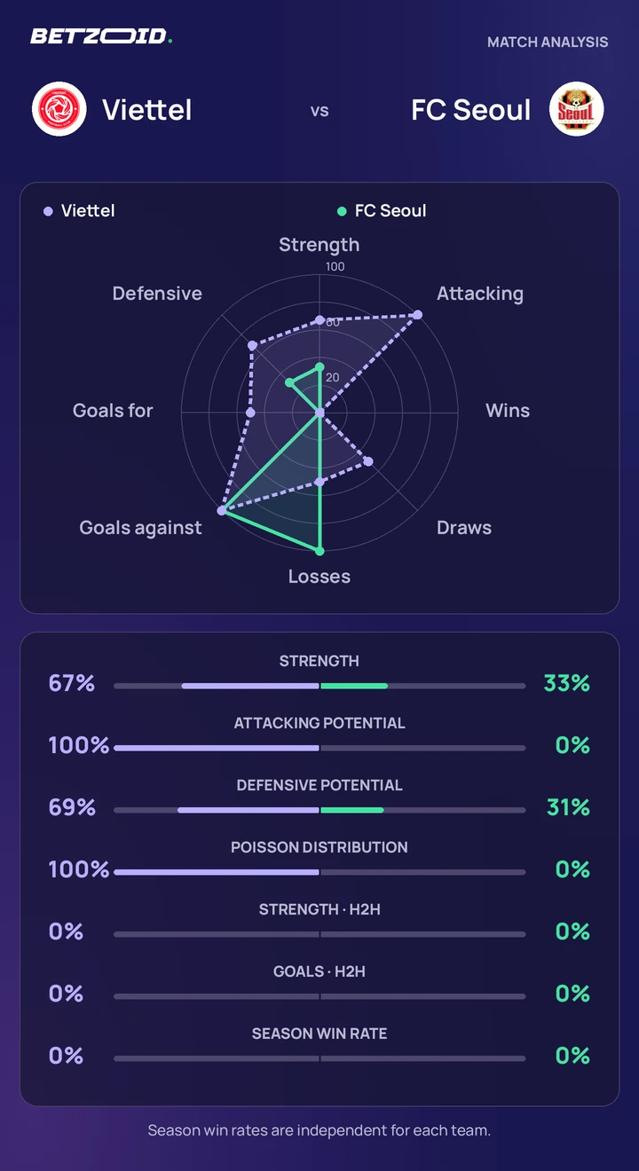 Viettel vs FC Seoul — team comparison Viettel vs FC Seoul statistics: team strength, attack, defence and head-to-head comparison.