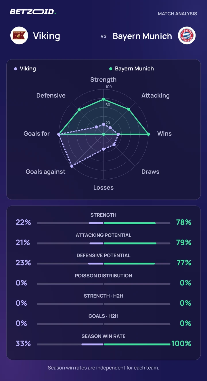Viking vs Bayern Munich statistics: team strength, attack, defence and head-to-head comparison.