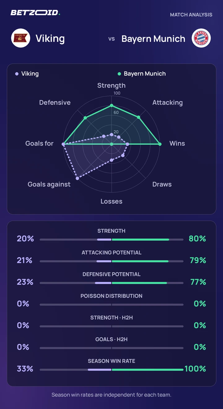 Viking – Bayern München: Mannschaftsvergleich Statistiken zu Viking – Bayern München: Teamstärke, Angriff, Abwehr und direkter Vergleich.