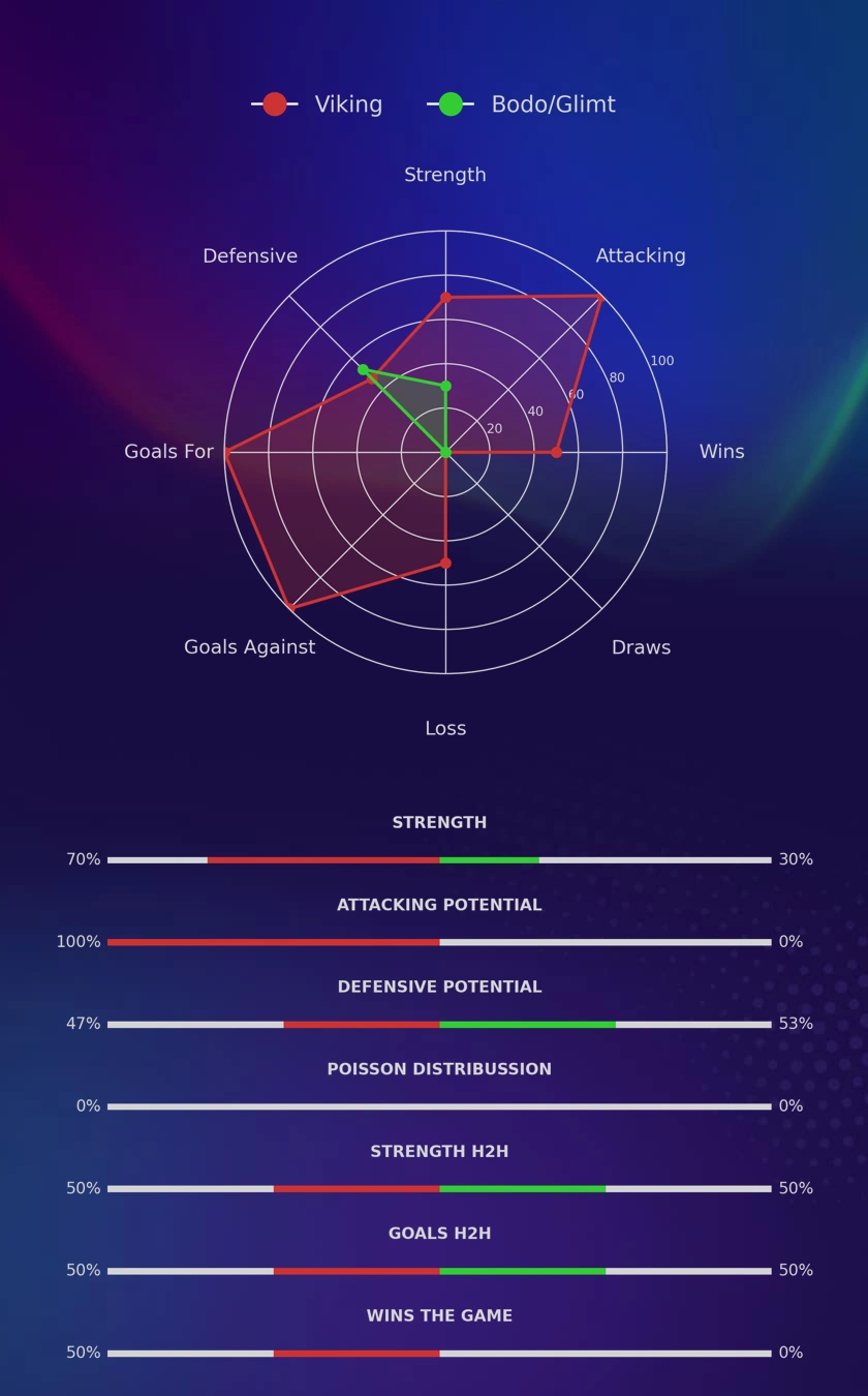 Viking - Bodo/Glimt diagrams