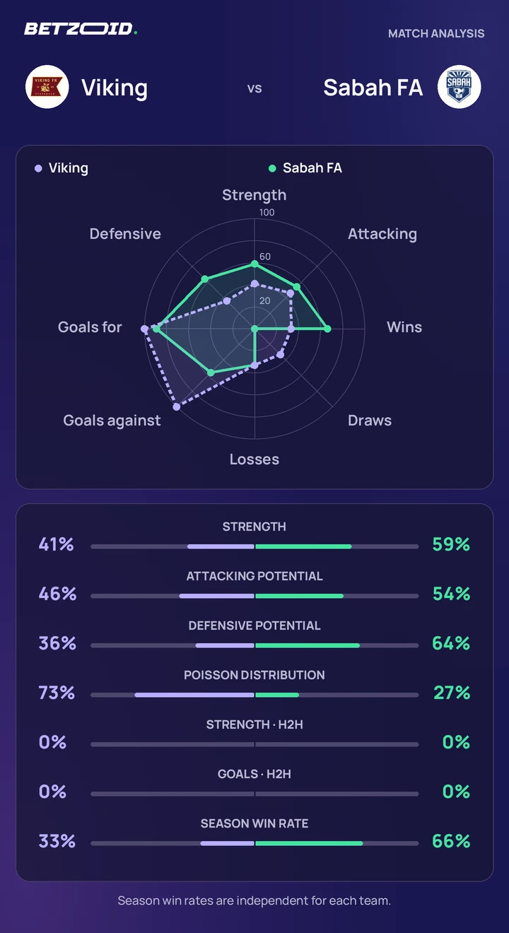 Viking vs Sabah FA statistics: team strength, attack, defence and head-to-head comparison.