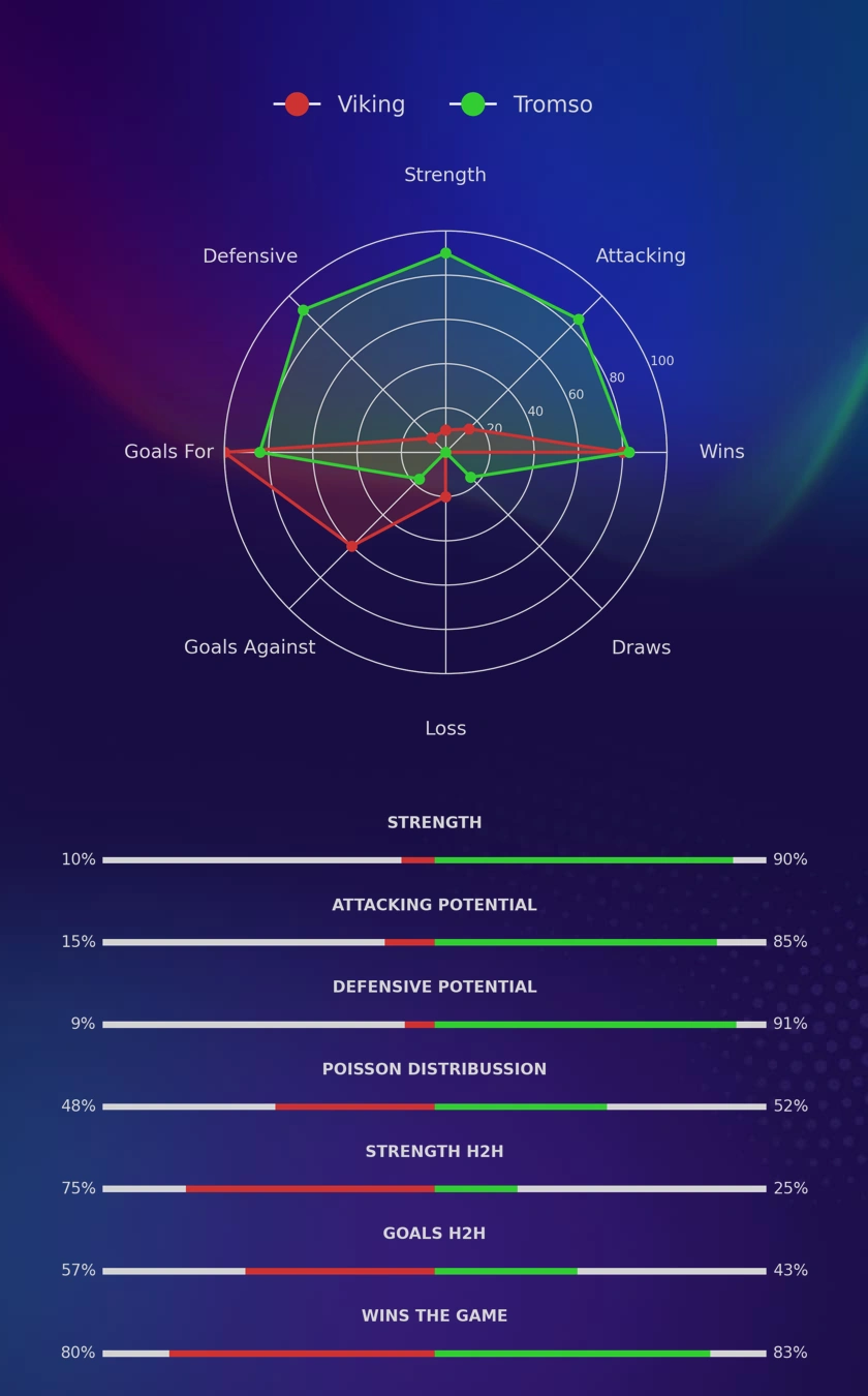 Viking - Tromso diagrams