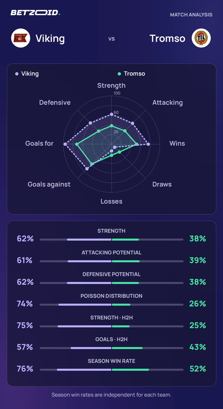 Viking vs Tromso — team comparison Viking vs Tromso statistics: team strength, attack, defence and head-to-head comparison.
