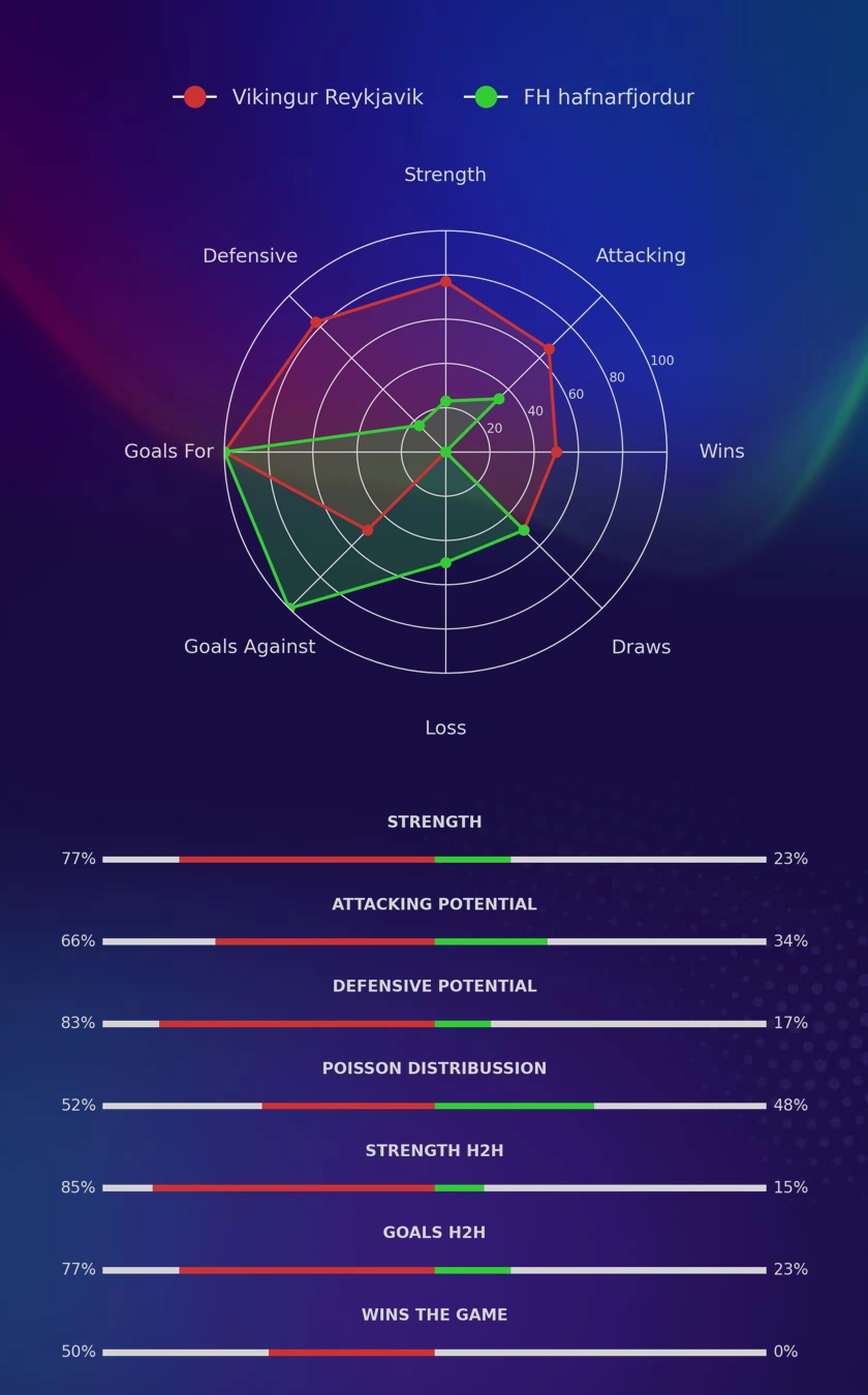 Vikingur Reykjavik - FH hafnarfjordur diagrams