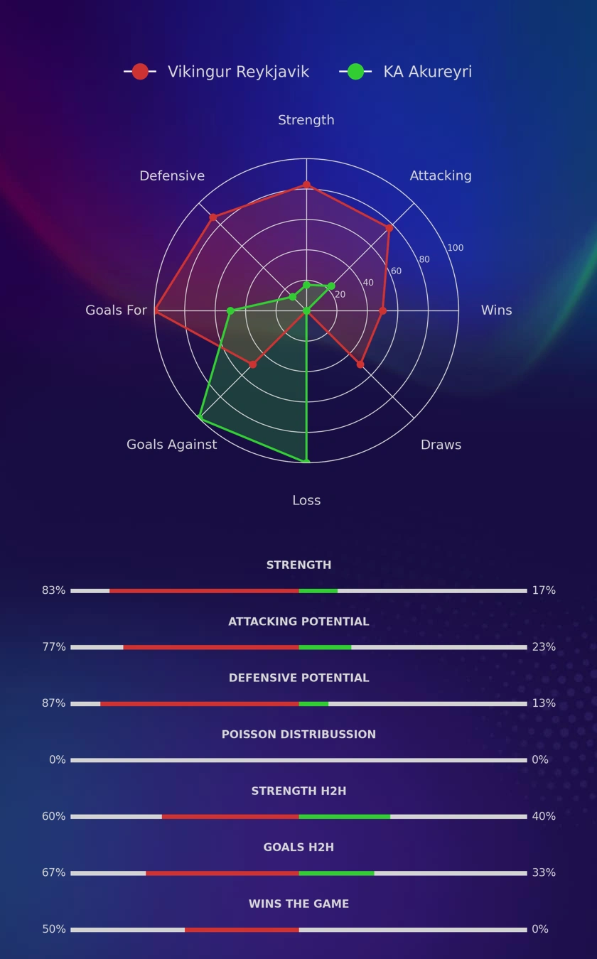 Vikingur Reykjavik - KA Akureyri diagrams