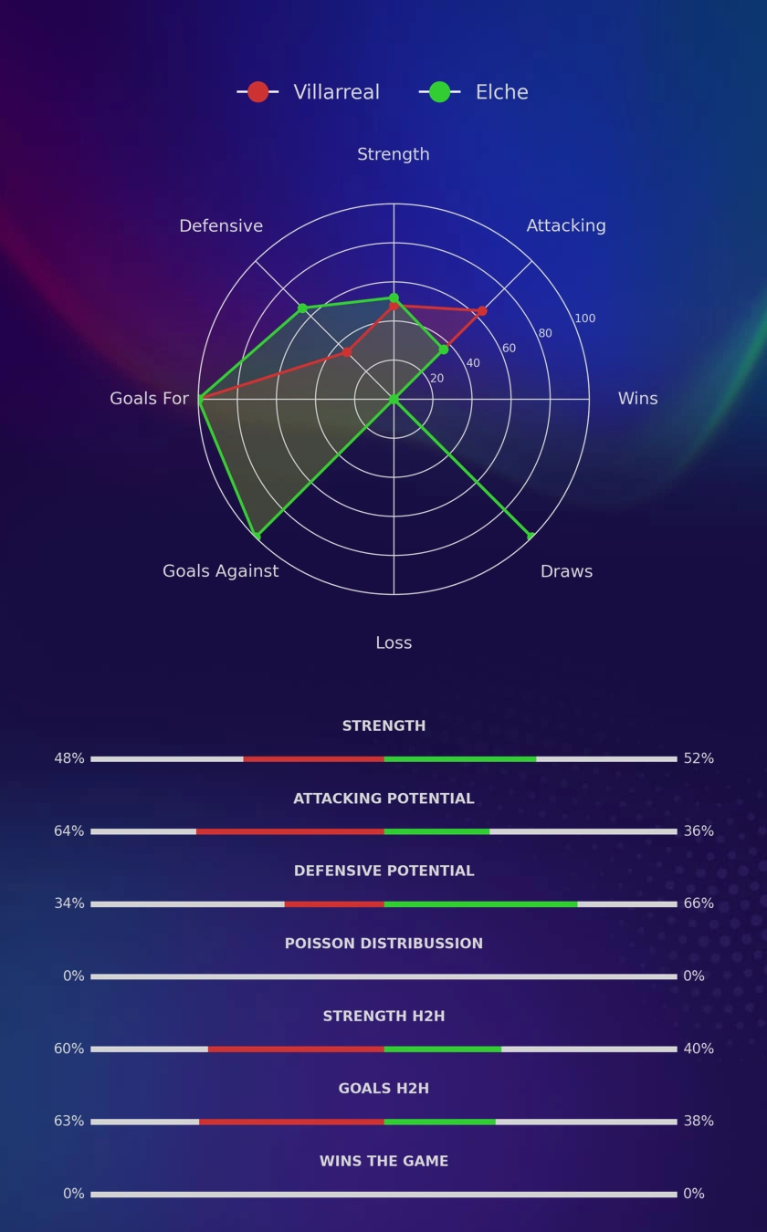 Villarreal - Elche diagrams