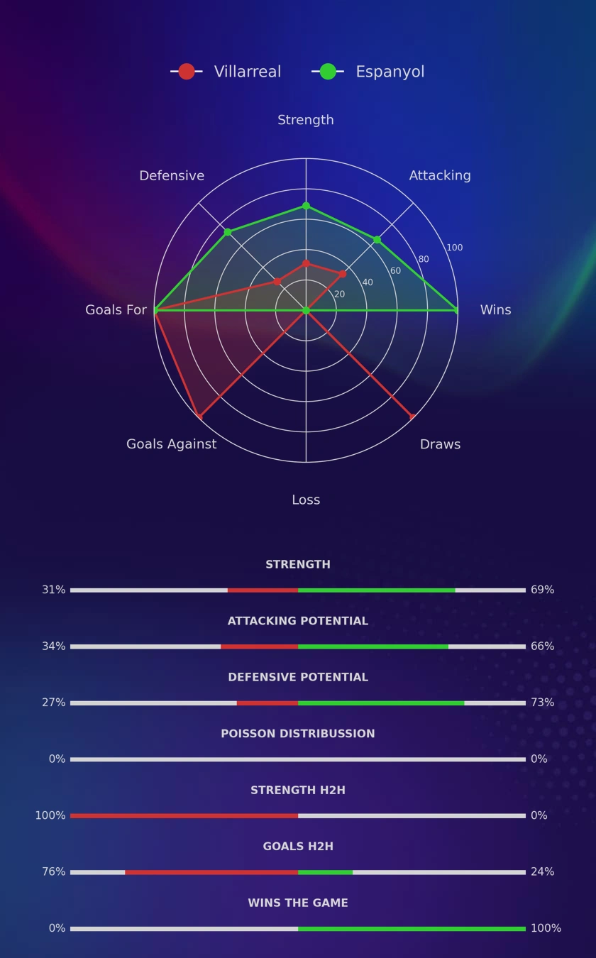 Villarreal - Espanyol diagrams