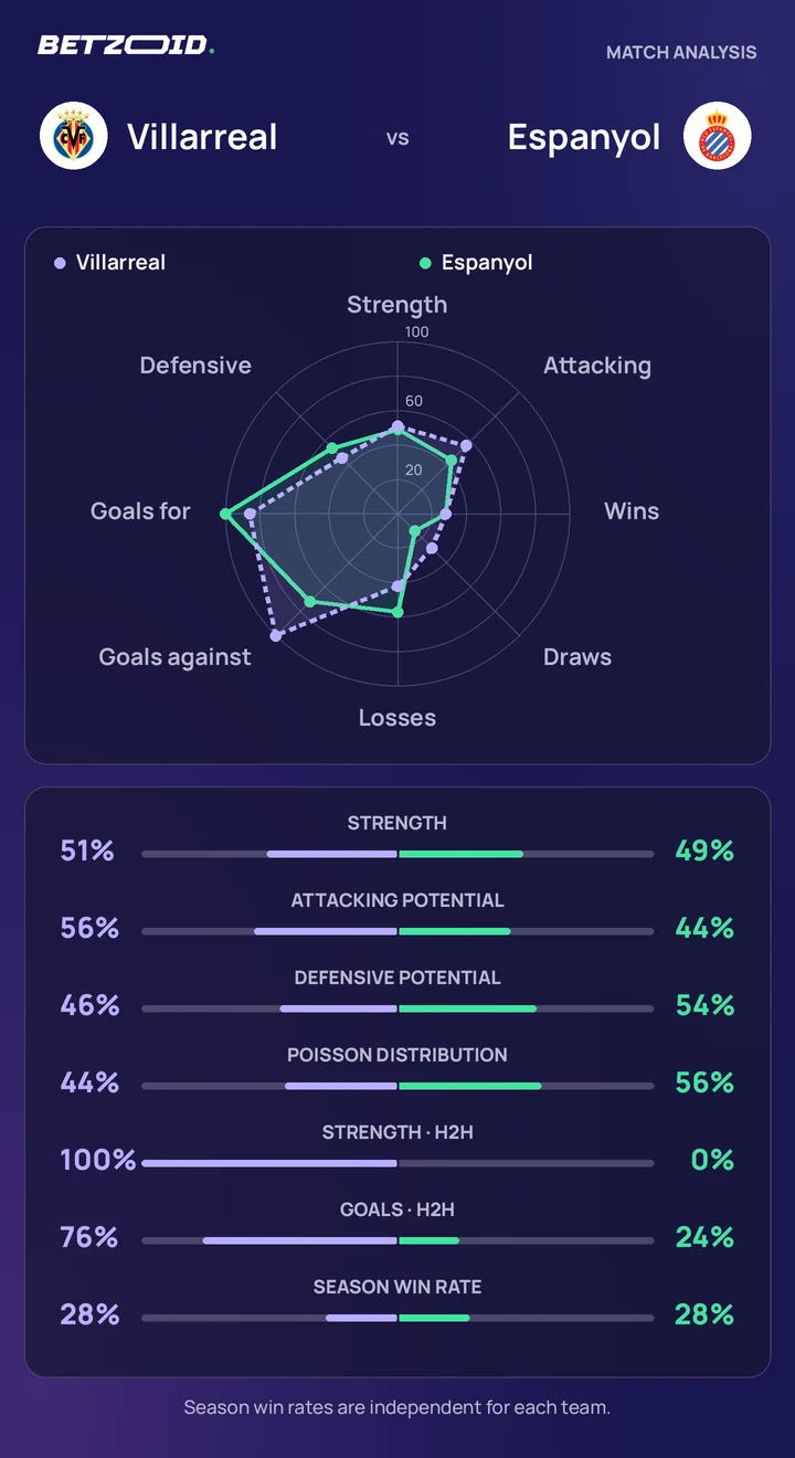 Villarreal vs Espanyol — team comparison Villarreal vs Espanyol statistics: team strength, attack, defence and head-to-head comparison.