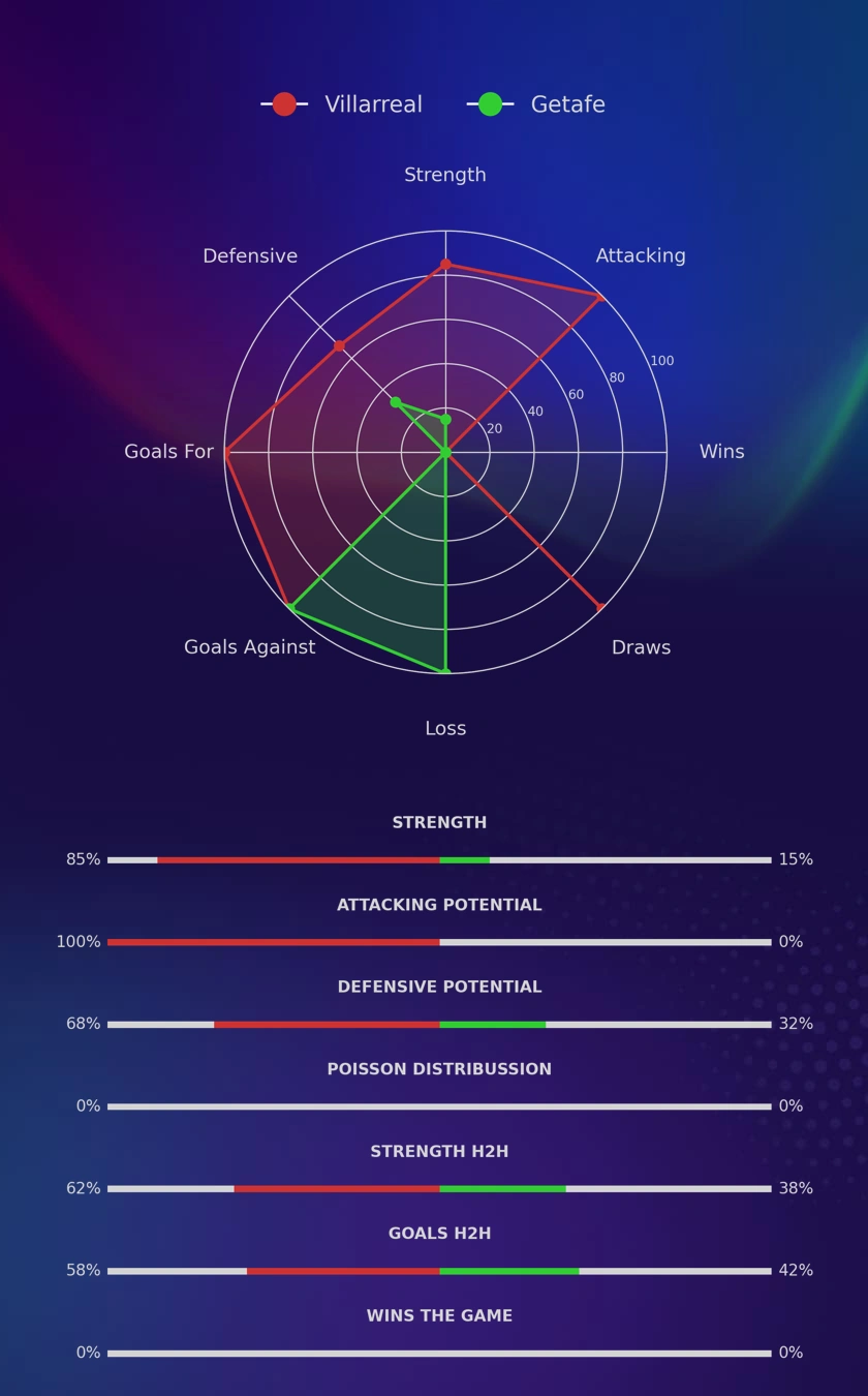 Villarreal - Getafe diagrams