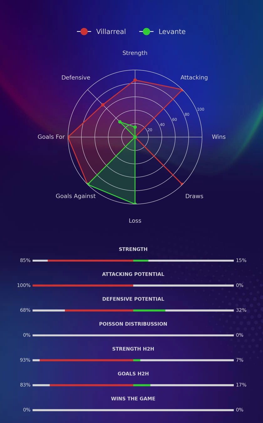 Villarreal - Levante diagrams