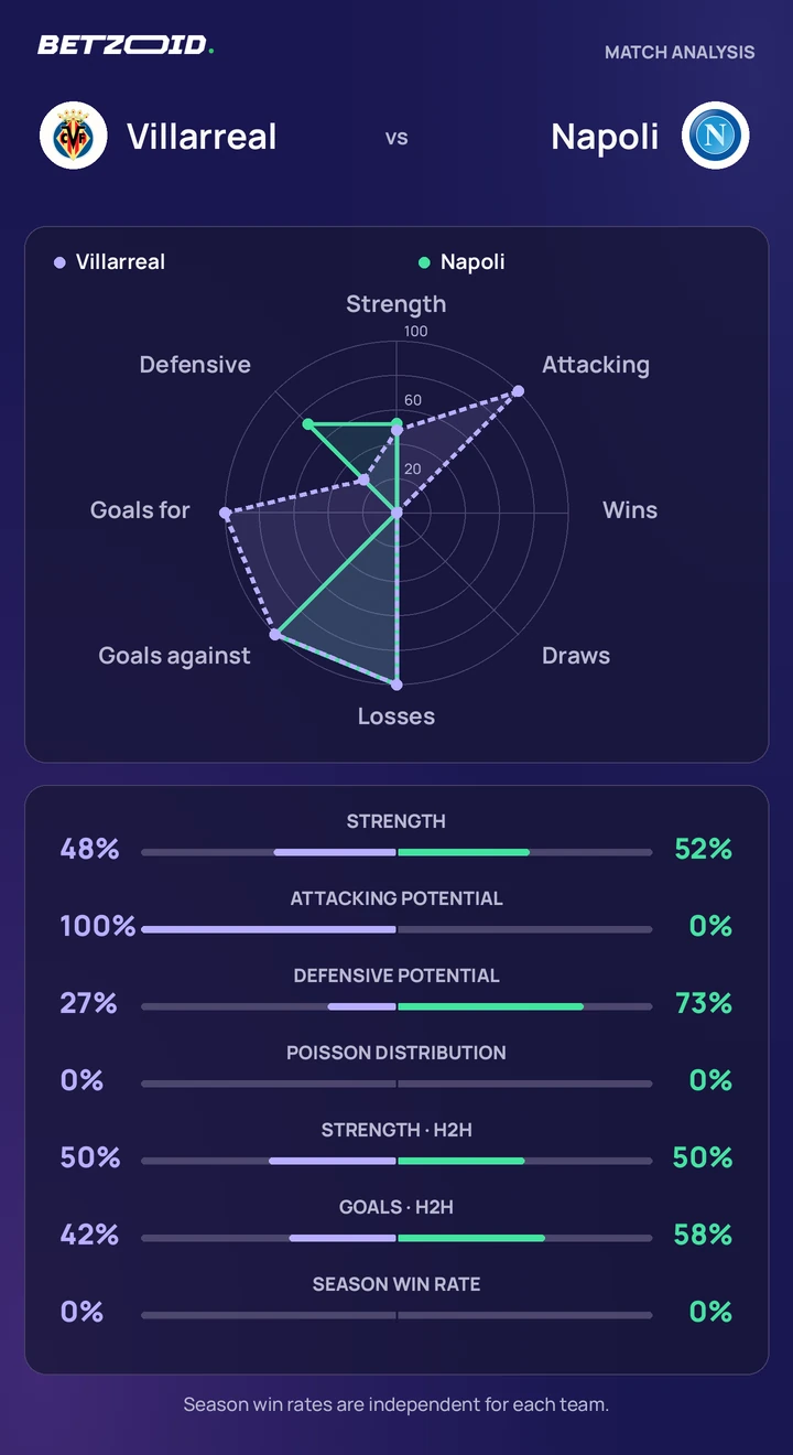 Villarreal vs Napoli statistics: team strength, attack, defence and head-to-head comparison.