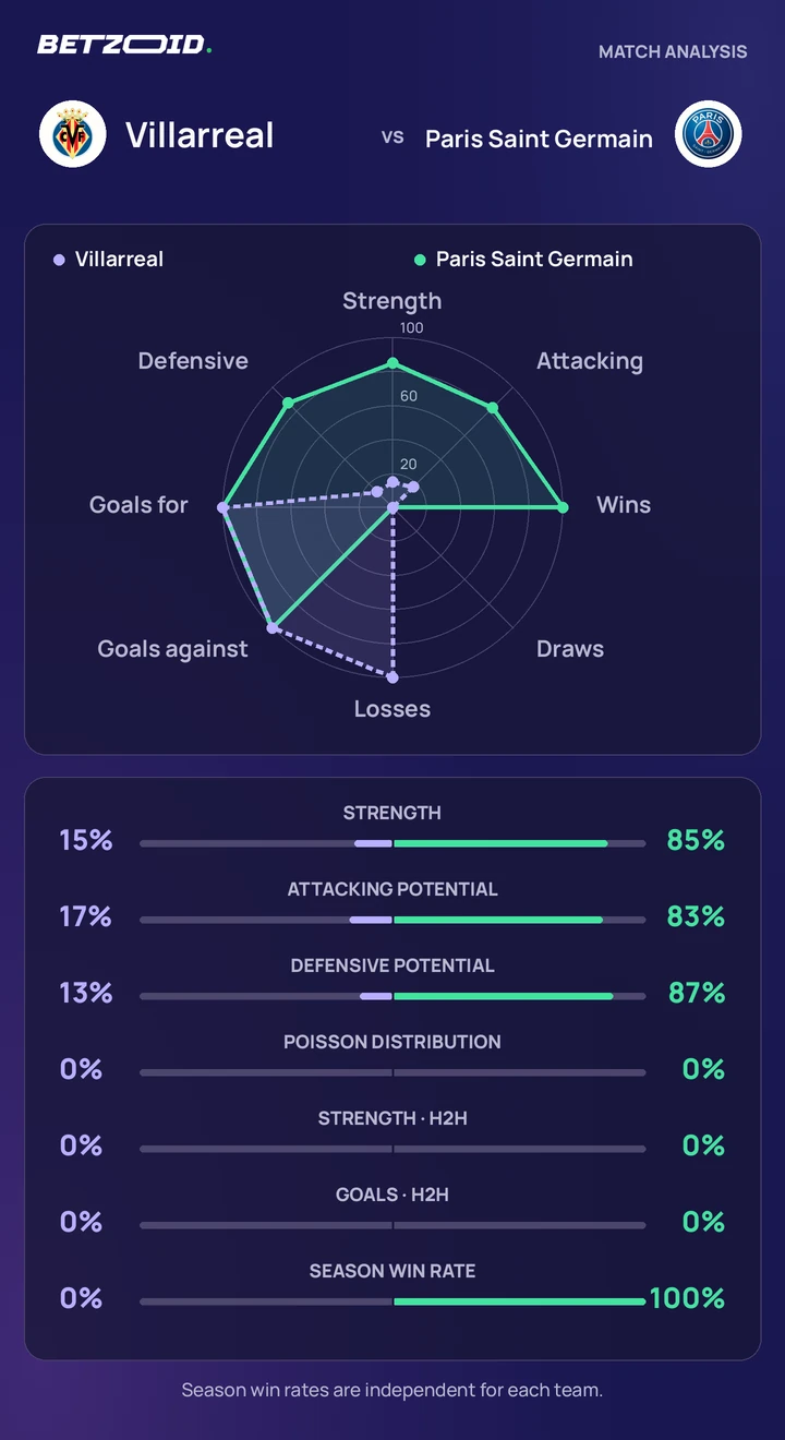 Villarreal vs Paris Saint Germain — team comparison Villarreal vs Paris Saint Germain statistics: team strength, attack, defence and head-to-head comparison.