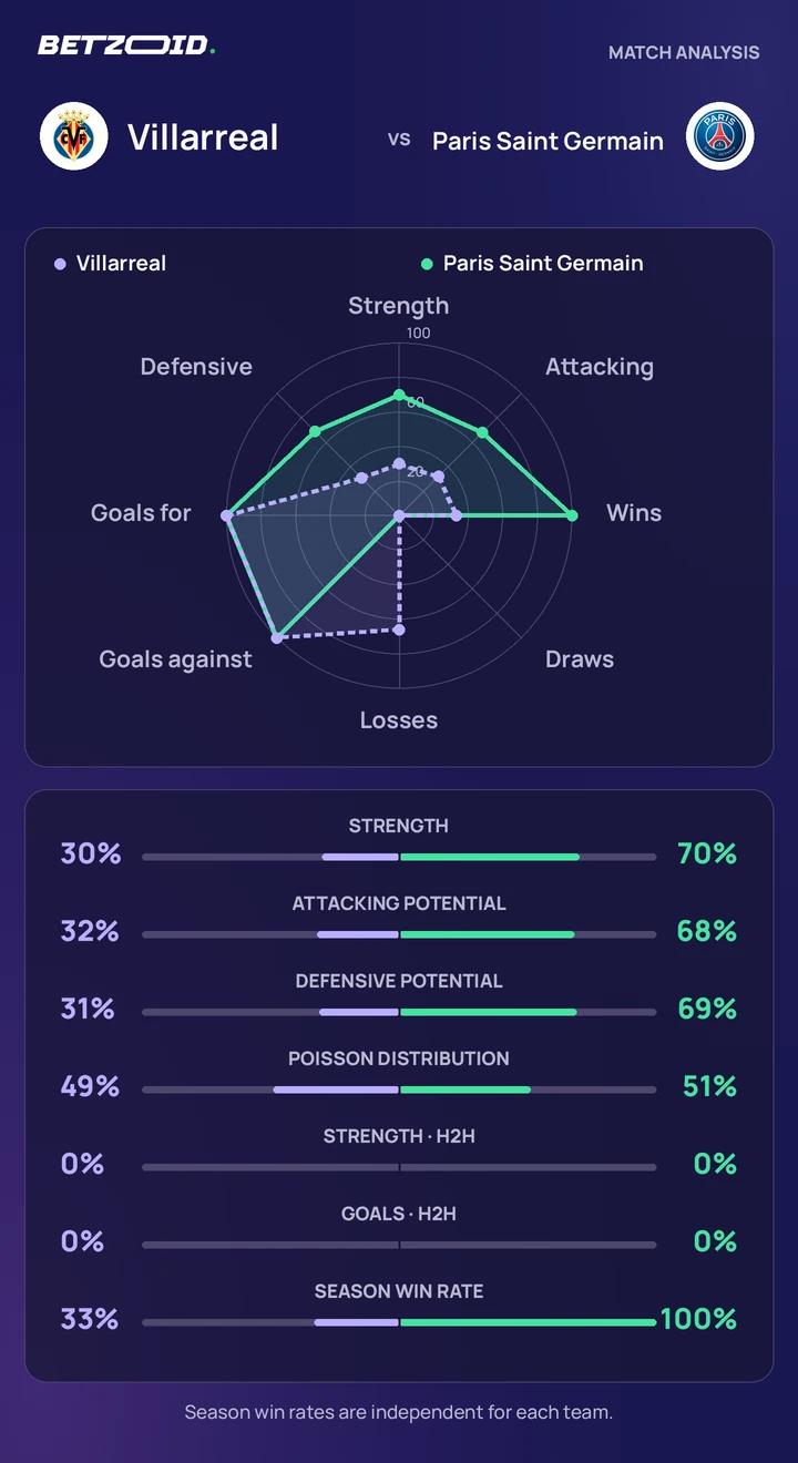 Villarreal – Paris Saint-Germain : comparaison des équipes Statistiques Villarreal – Paris Saint-Germain : force des équipes, attaque, défense et confrontations directes.