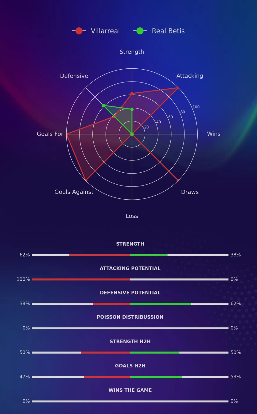 Villarreal - Real Betis diagrams