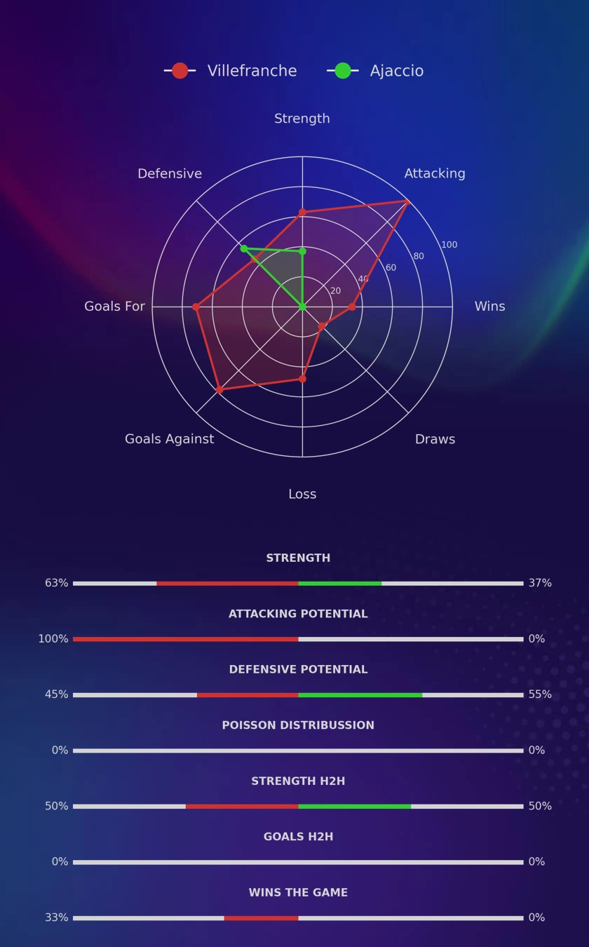 Villefranche - Ajaccio diagrams