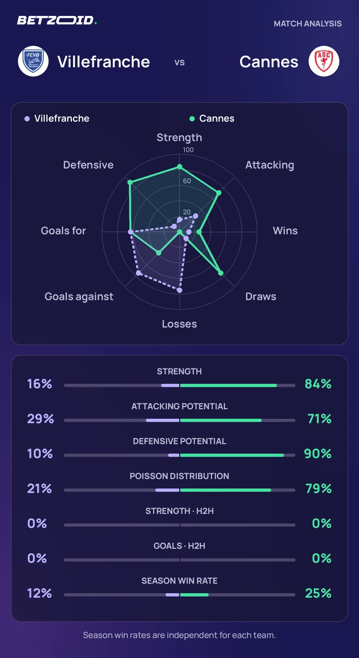 Villefranche vs Cannes — team comparison Villefranche vs Cannes statistics: team strength, attack, defence and head-to-head comparison.