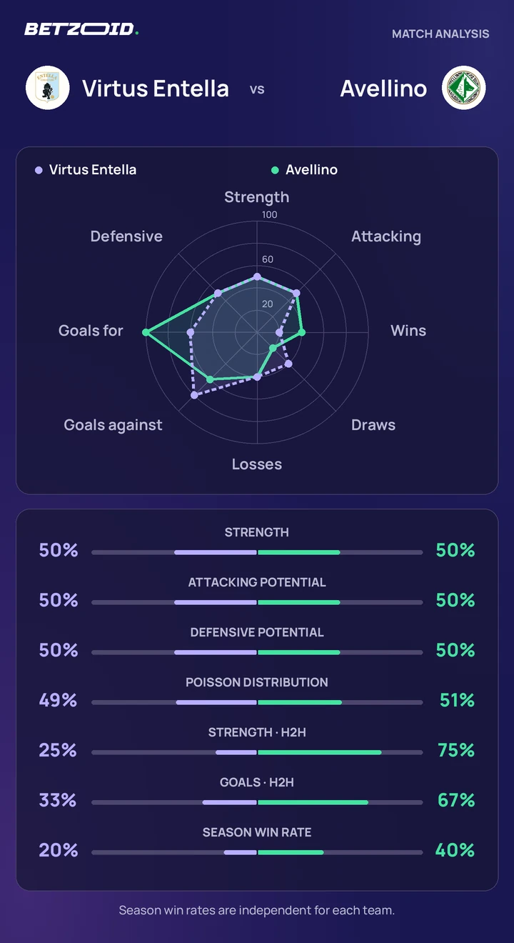 Virtus Entella vs Avellino statistics: team strength, attack, defence and head-to-head comparison.