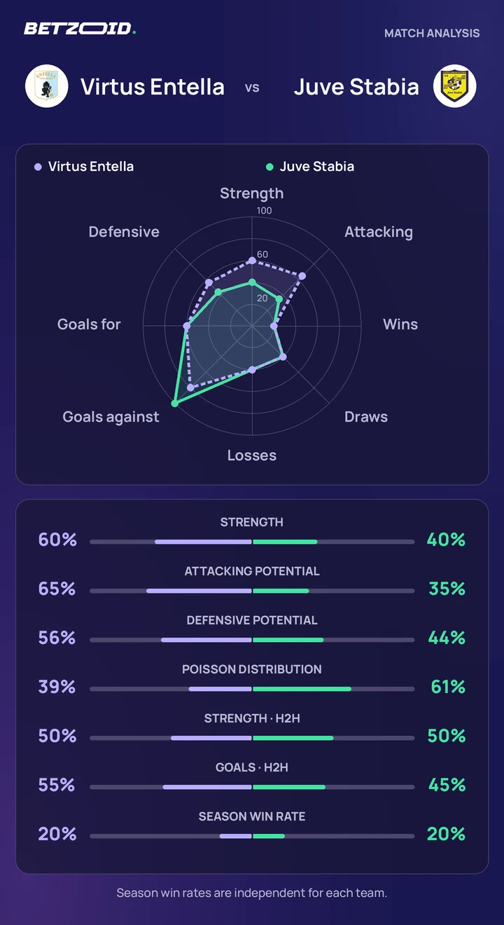 Virtus Entella vs Juve Stabia — team comparison Virtus Entella vs Juve Stabia statistics: team strength, attack, defence and head-to-head comparison.
