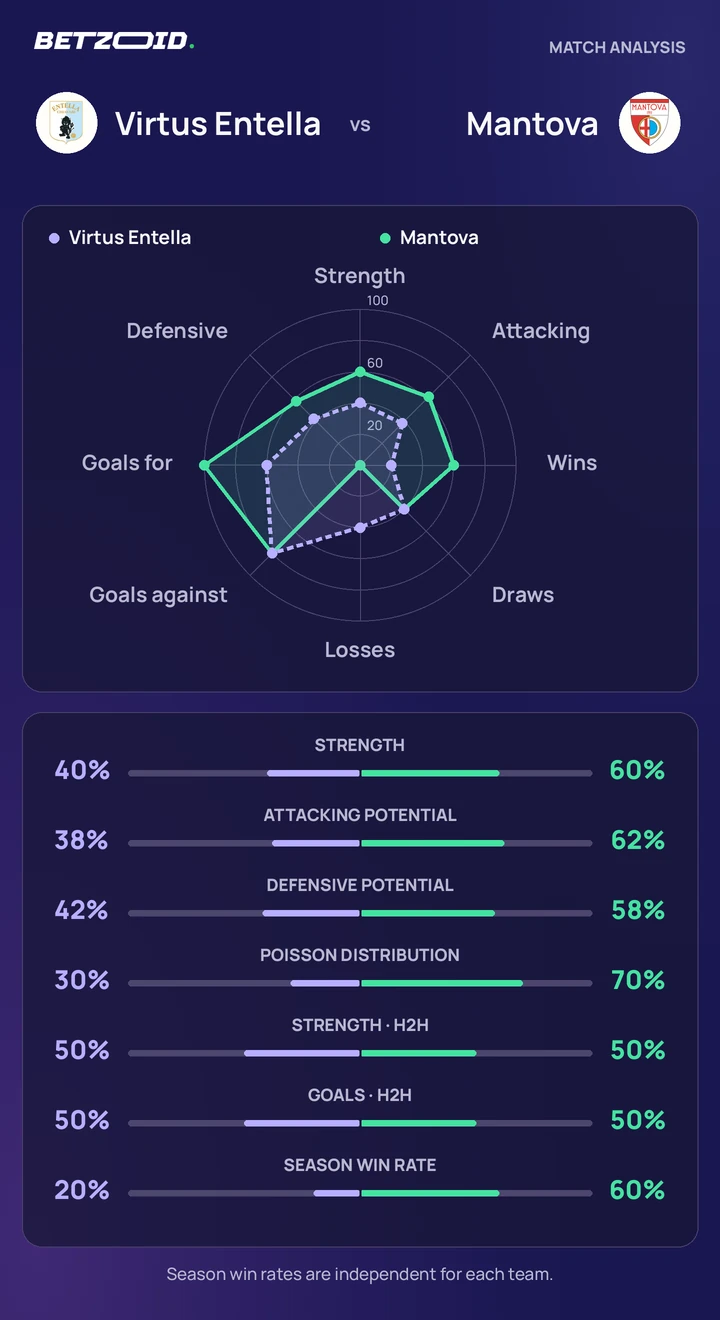 Virtus Entella vs Mantova — team comparison Virtus Entella vs Mantova statistics: team strength, attack, defence and head-to-head comparison.