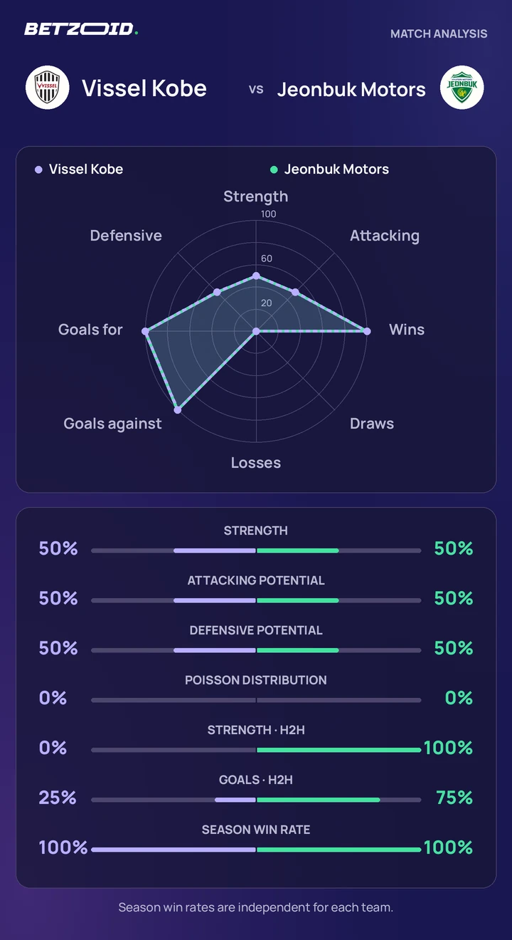 Vissel Kobe vs Jeonbuk Motors statistics: team strength, attack, defence and head-to-head comparison.