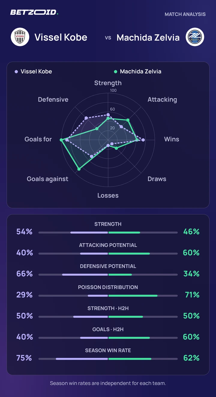 Vissel Kobe vs Machida Zelvia — team comparison Vissel Kobe vs Machida Zelvia statistics: team strength, attack, defence and head-to-head comparison.