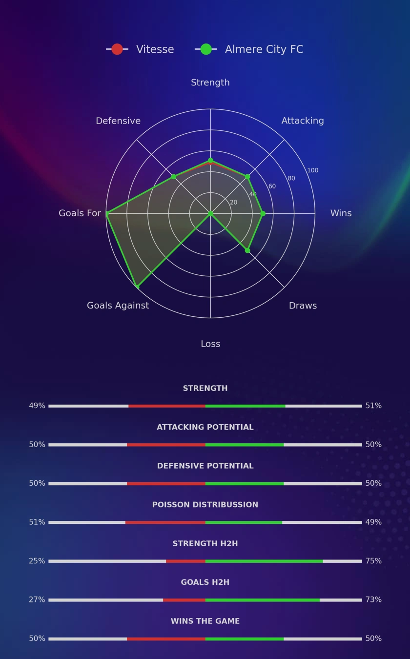 Vitesse - Almere City FC diagrams