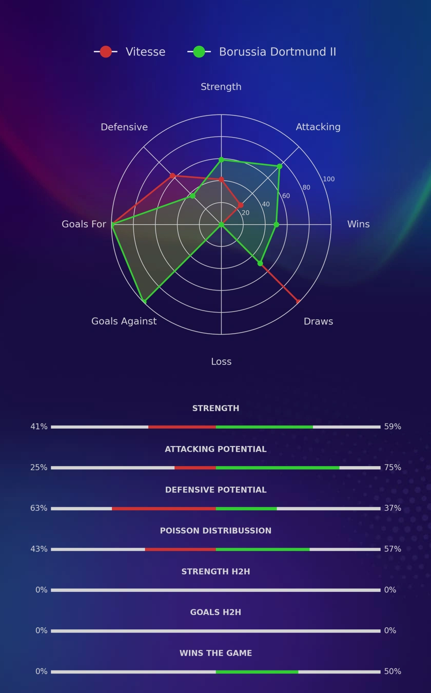 Vitesse - Borussia Dortmund II diagrams