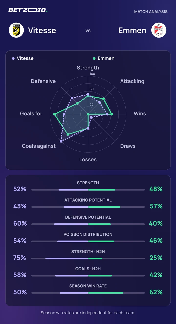 Vitesse vs Emmen — team comparison Vitesse vs Emmen statistics: team strength, attack, defence and head-to-head comparison.