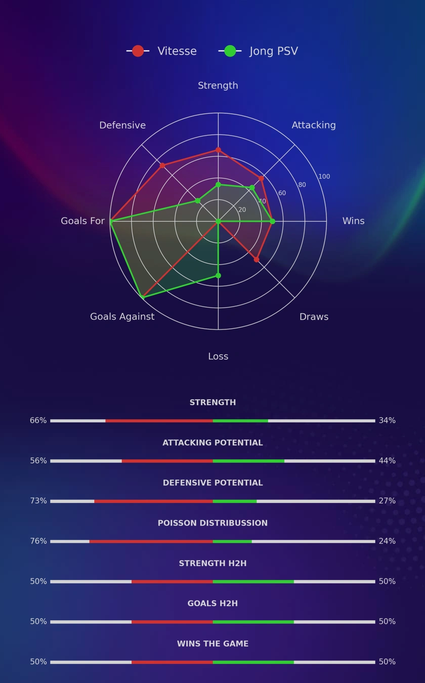 Vitesse - Jong PSV diagrams