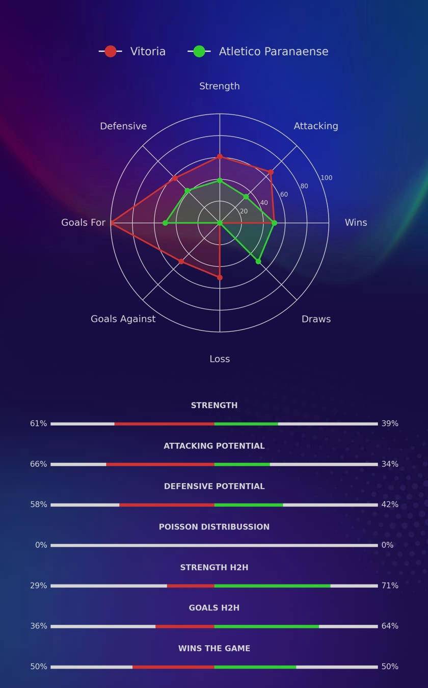 Vitoria - Atletico Paranaense diagrams