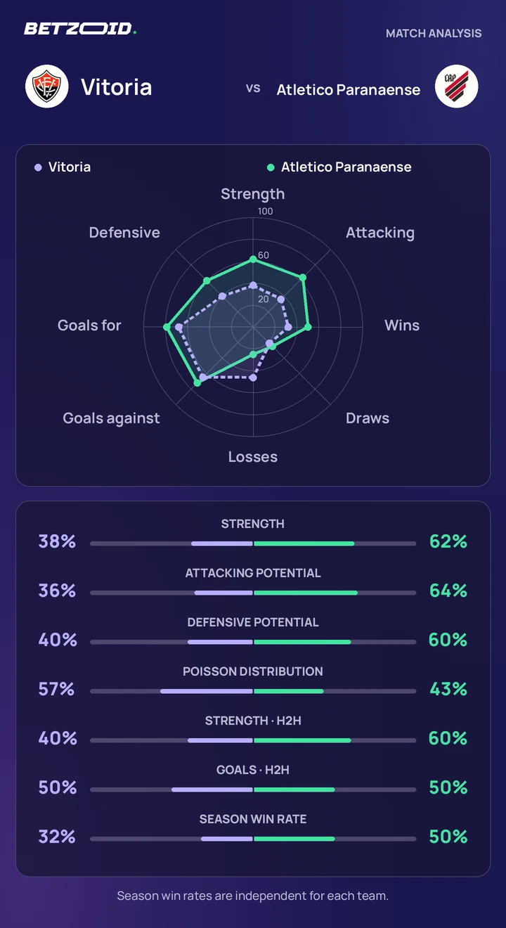 Vitoria vs Atletico Paranaense — team comparison Vitoria vs Atletico Paranaense statistics: team strength, attack, defence and head-to-head comparison.