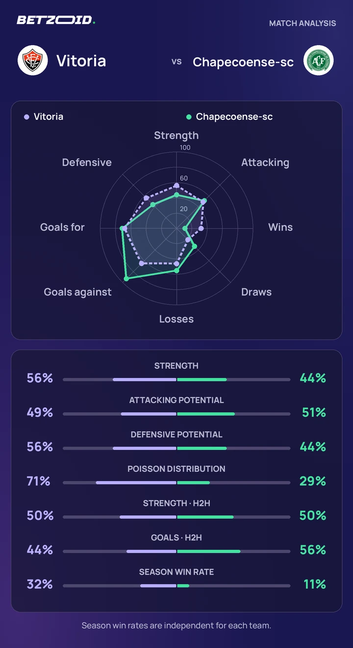 Vitoria vs Chapecoense-sc — team comparison Vitoria vs Chapecoense-sc statistics: team strength, attack, defence and head-to-head comparison.