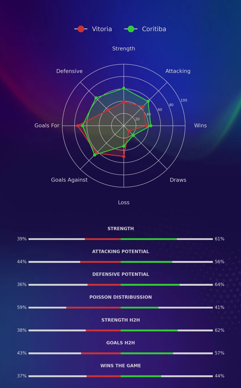 Vitoria - Coritiba diagrams