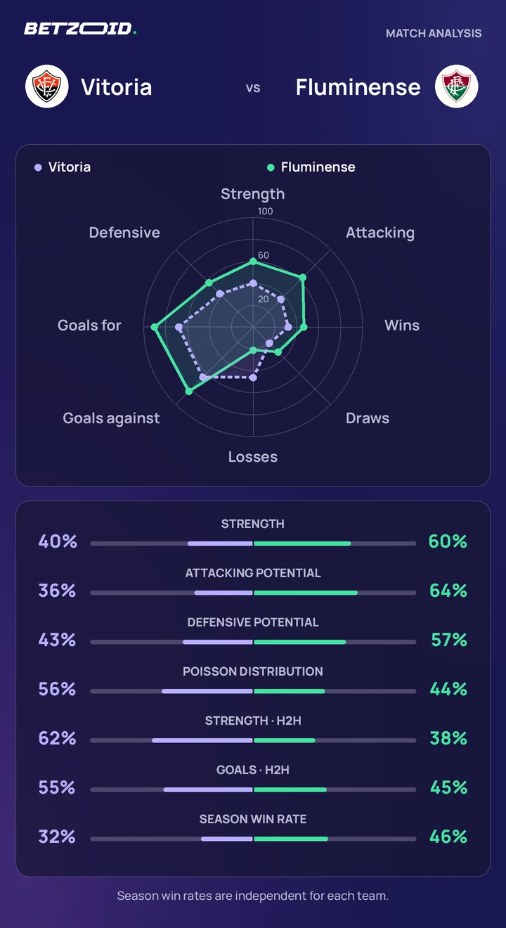Vitoria vs Fluminense — team comparison Vitoria vs Fluminense statistics: team strength, attack, defence and head-to-head comparison.