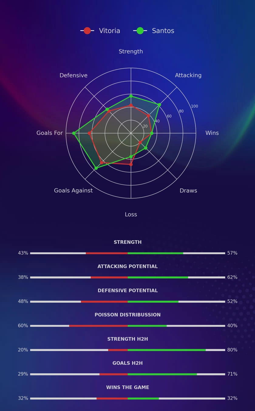 Vitoria - Santos diagrams