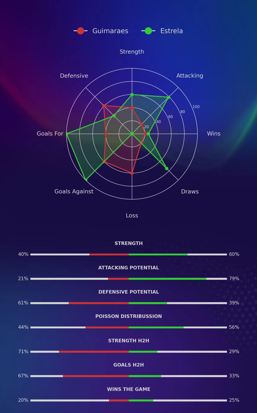 Guimaraes - Estrela diagrams